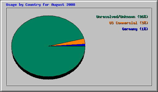 Usage by Country for August 2008