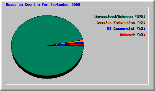 Usage by Country for September 2008
