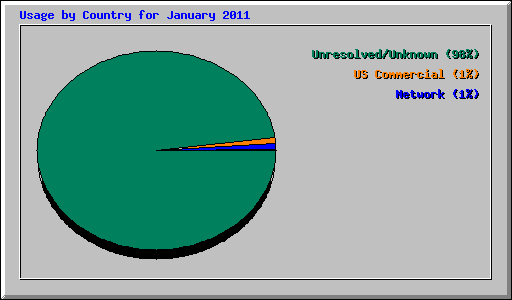 Usage by Country for January 2011