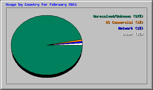 Usage by Country for February 2011