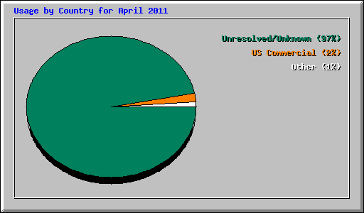 Usage by Country for April 2011