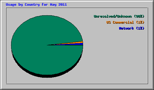 Usage by Country for May 2011