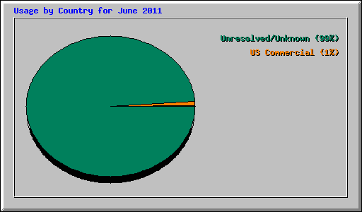 Usage by Country for June 2011