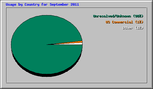 Usage by Country for September 2011