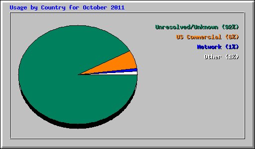 Usage by Country for October 2011