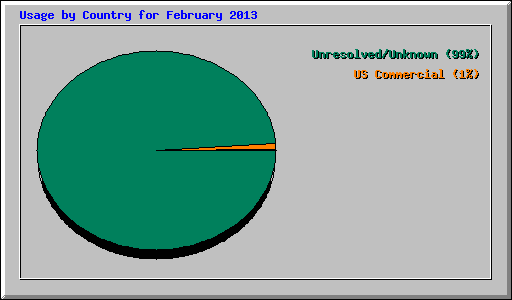 Usage by Country for February 2013