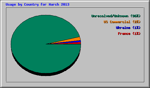 Usage by Country for March 2013
