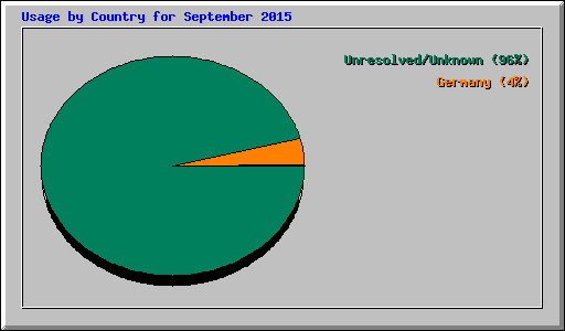 Usage by Country for September 2015