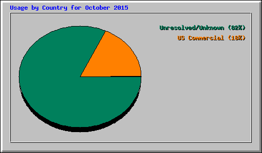 Usage by Country for October 2015