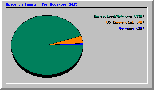 Usage by Country for November 2015