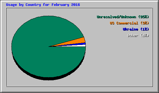 Usage by Country for February 2016