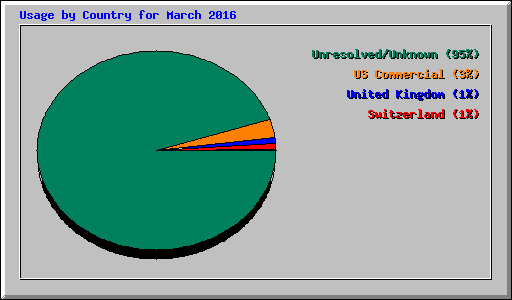 Usage by Country for March 2016