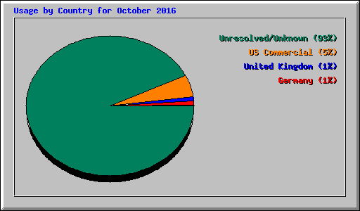 Usage by Country for October 2016