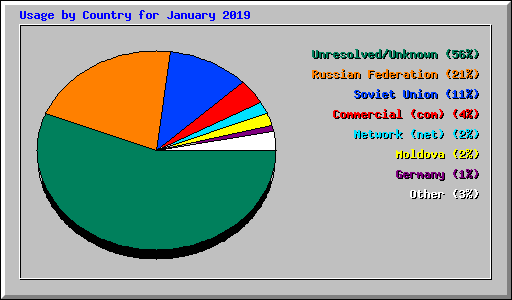 Usage by Country for January 2019