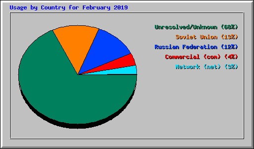 Usage by Country for February 2019