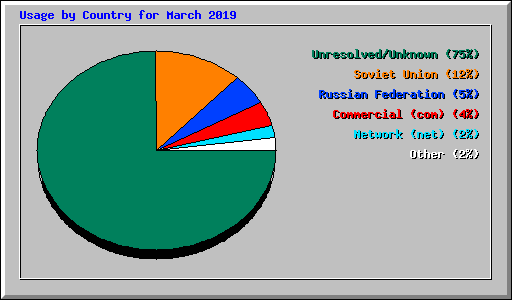 Usage by Country for March 2019