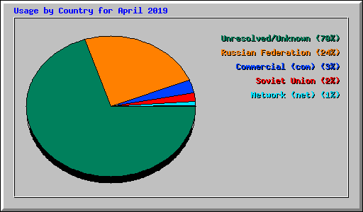 Usage by Country for April 2019