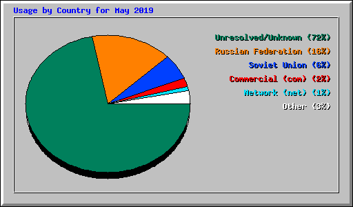 Usage by Country for May 2019