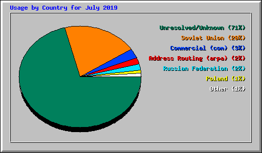 Usage by Country for July 2019