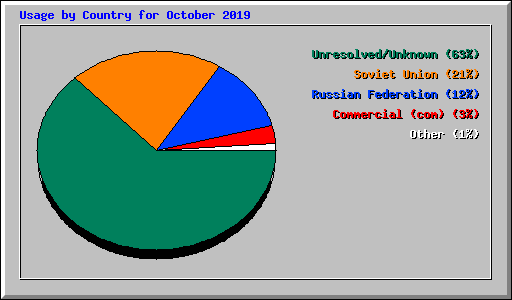 Usage by Country for October 2019