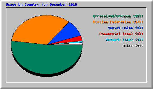 Usage by Country for December 2019
