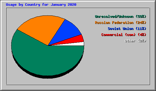 Usage by Country for January 2020