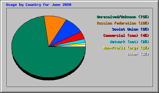 Usage by Country for June 2020