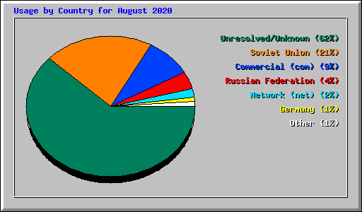 Usage by Country for August 2020