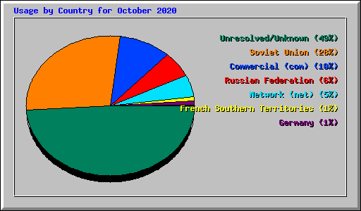 Usage by Country for October 2020