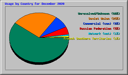 Usage by Country for December 2020