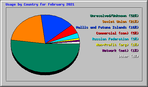 Usage by Country for February 2021
