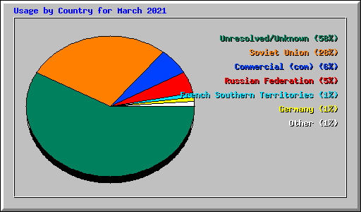 Usage by Country for March 2021