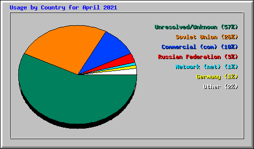 Usage by Country for April 2021