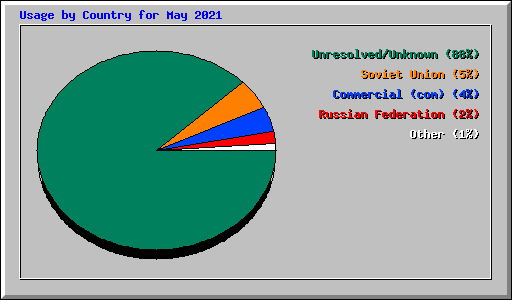 Usage by Country for May 2021