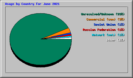 Usage by Country for June 2021