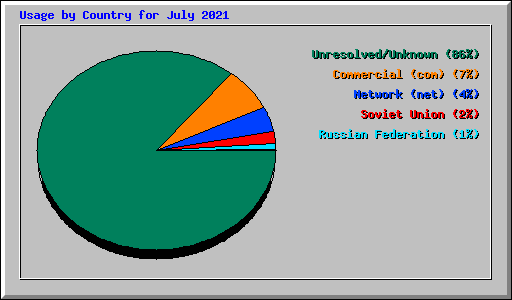 Usage by Country for July 2021