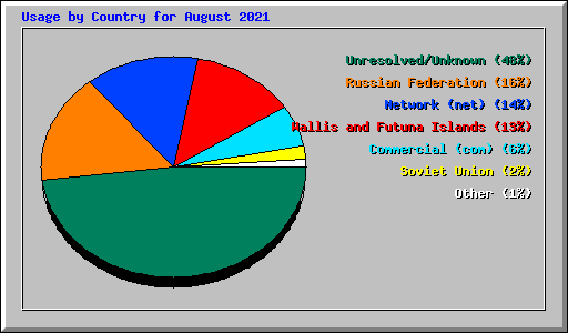 Usage by Country for August 2021