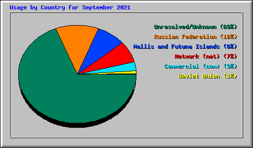 Usage by Country for September 2021