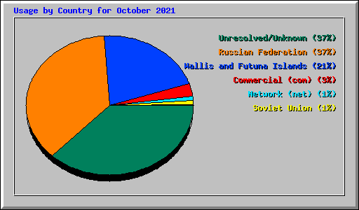 Usage by Country for October 2021