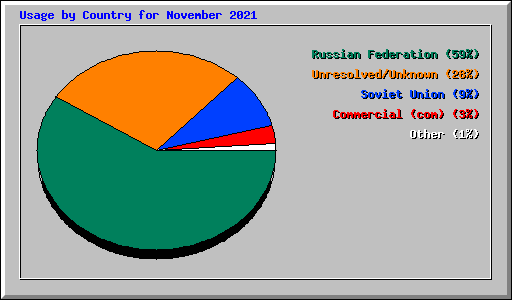 Usage by Country for November 2021