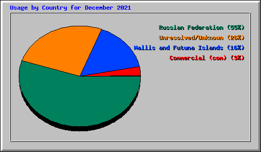 Usage by Country for December 2021