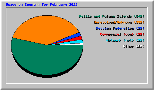 Usage by Country for February 2022