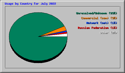 Usage by Country for July 2022