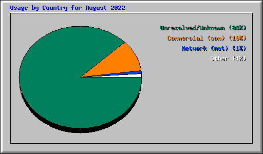 Usage by Country for August 2022