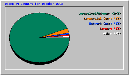 Usage by Country for October 2022