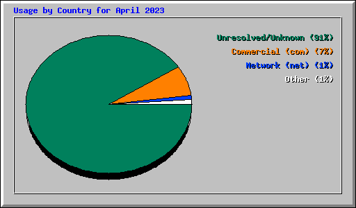 Usage by Country for April 2023