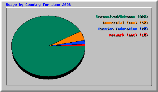 Usage by Country for June 2023