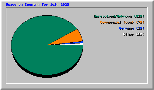 Usage by Country for July 2023