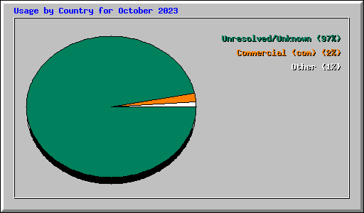 Usage by Country for October 2023