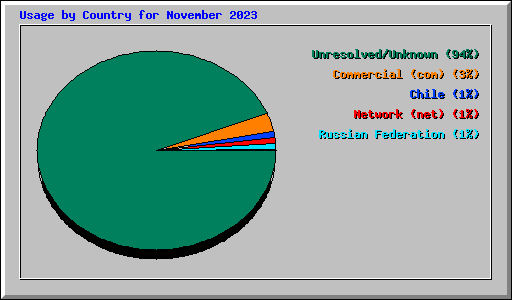 Usage by Country for November 2023